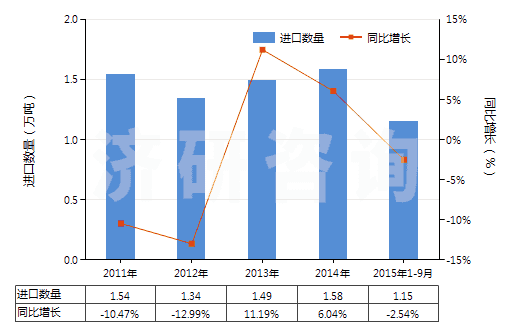 2011-2015年9月中國(guó)配制的橡膠促進(jìn)劑(HS38121000)進(jìn)口量及增速統(tǒng)計(jì)